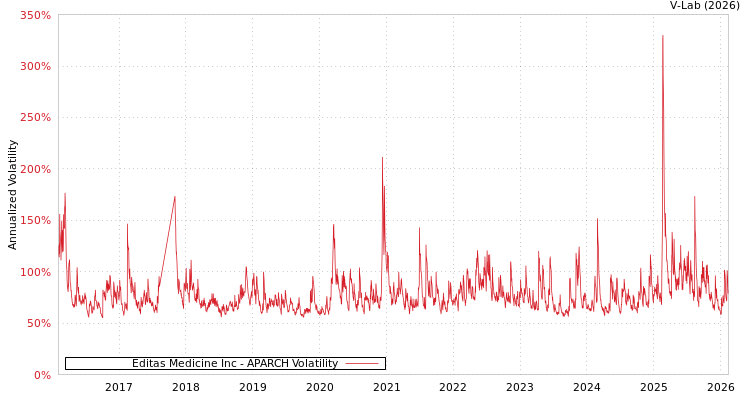 graph of Editas Medicine Inc APARCH