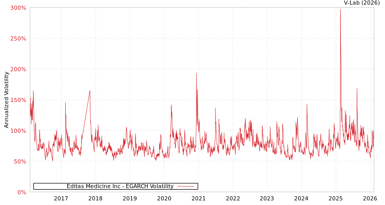 graph of Editas Medicine Inc EGARCH