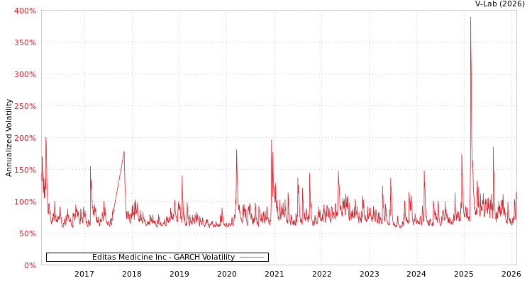 graph of Editas Medicine Inc GARCH