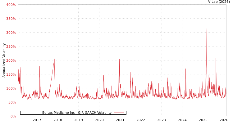 graph of Editas Medicine Inc GJR-GARCH