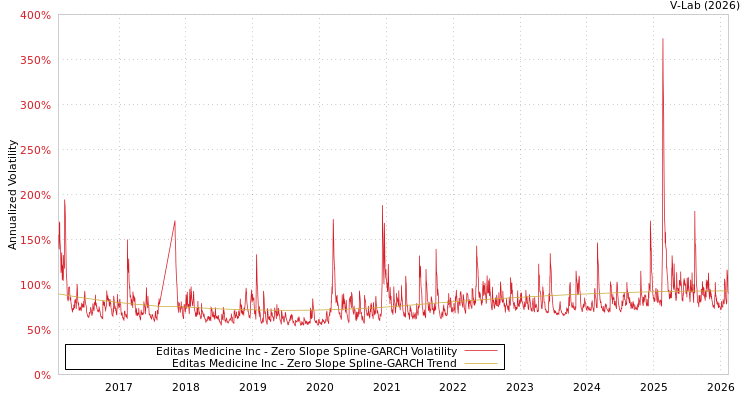 graph of Editas Medicine Inc S0GARCH
