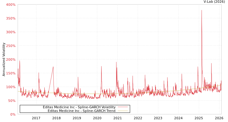 graph of Editas Medicine Inc SGARCH