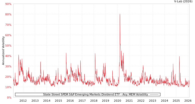 graph of State Street SPDR S&P Emerging Markets Dividend ETF AMEM