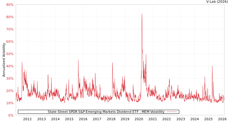 graph of State Street SPDR S&P Emerging Markets Dividend ETF MEM