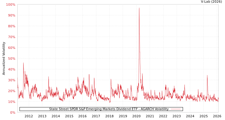 graph of State Street SPDR S&P Emerging Markets Dividend ETF AGARCH