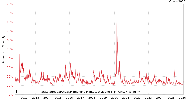 graph of State Street SPDR S&P Emerging Markets Dividend ETF GARCH