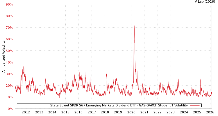 graph of State Street SPDR S&P Emerging Markets Dividend ETF GAS-GARCH-T