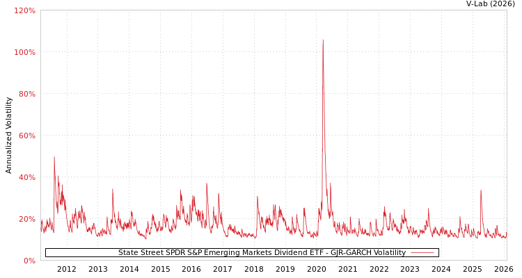 graph of State Street SPDR S&P Emerging Markets Dividend ETF GJR-GARCH