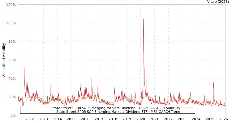 graph of State Street SPDR S&P Emerging Markets Dividend ETF MF2-GARCH