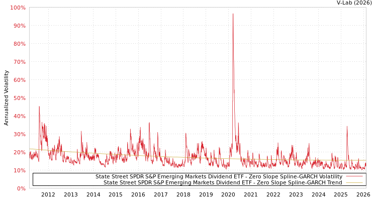graph of State Street SPDR S&P Emerging Markets Dividend ETF S0GARCH