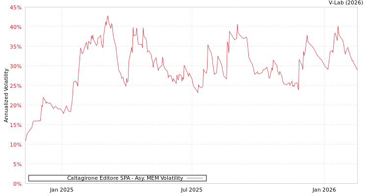 graph of Caltagirone Editore SPA AMEM