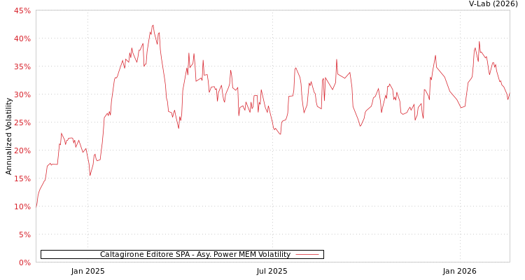 graph of Caltagirone Editore SPA APMEM