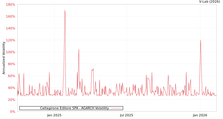 graph of Caltagirone Editore SPA AGARCH