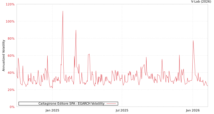graph of Caltagirone Editore SPA EGARCH