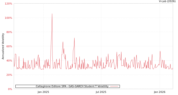 graph of Caltagirone Editore SPA GAS-GARCH-T