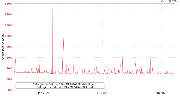 graph of Caltagirone Editore SPA MF2-GARCH