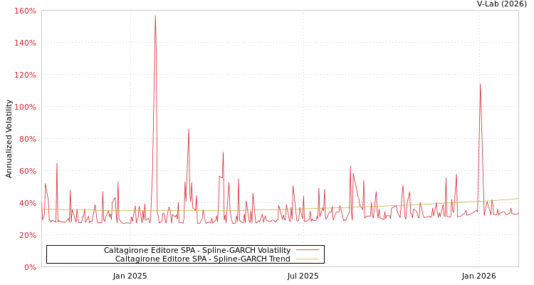 graph of Caltagirone Editore SPA SGARCH