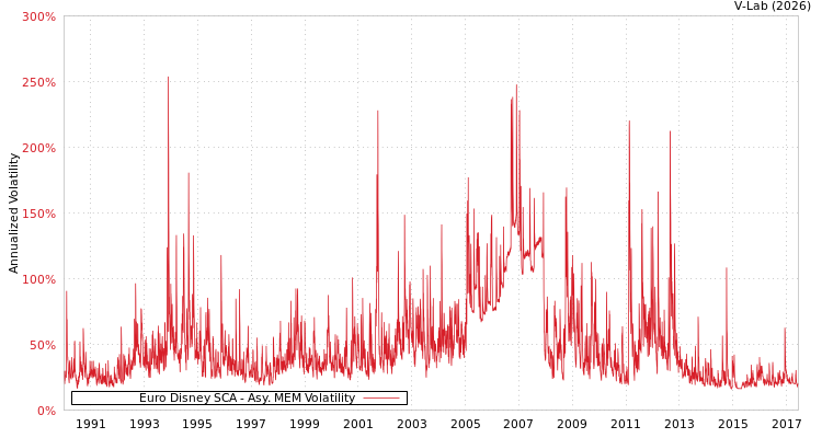 graph of Euro Disney SCA AMEM