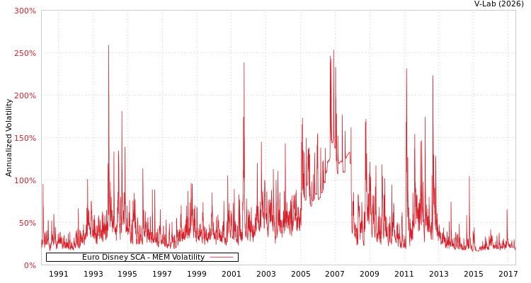 graph of Euro Disney SCA MEM