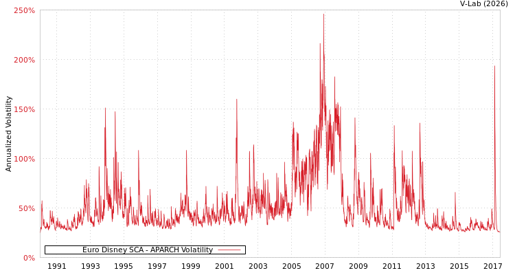 graph of Euro Disney SCA APARCH