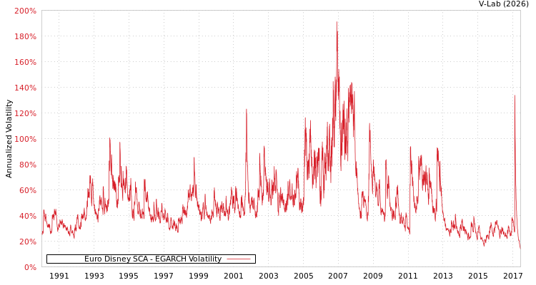 graph of Euro Disney SCA EGARCH