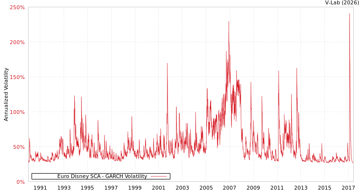 graph of Euro Disney SCA GARCH