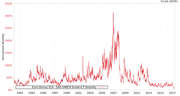 graph of Euro Disney SCA GAS-GARCH-T
