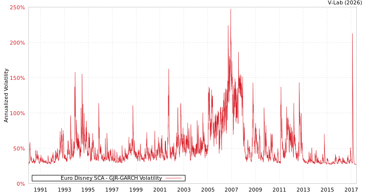 graph of Euro Disney SCA GJR-GARCH