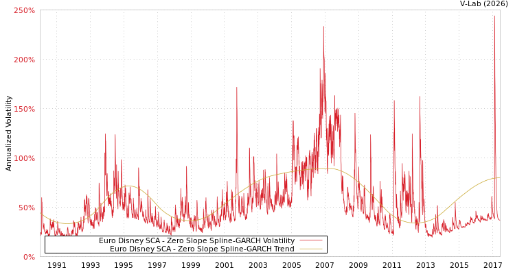 graph of Euro Disney SCA S0GARCH