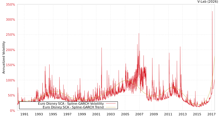 graph of Euro Disney SCA SGARCH