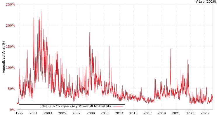 graph of Edel Se & Co Kgaa APMEM