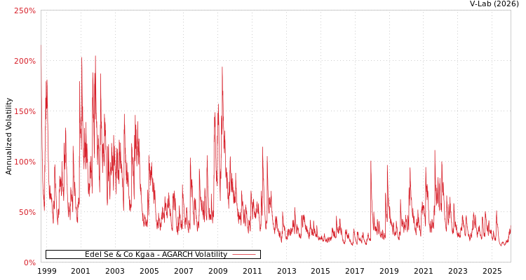 graph of Edel Se & Co Kgaa AGARCH