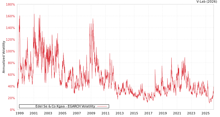 graph of Edel Se & Co Kgaa EGARCH