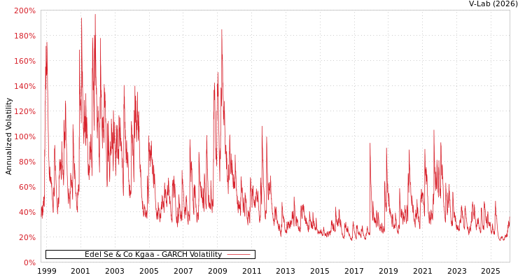 graph of Edel Se & Co Kgaa GARCH