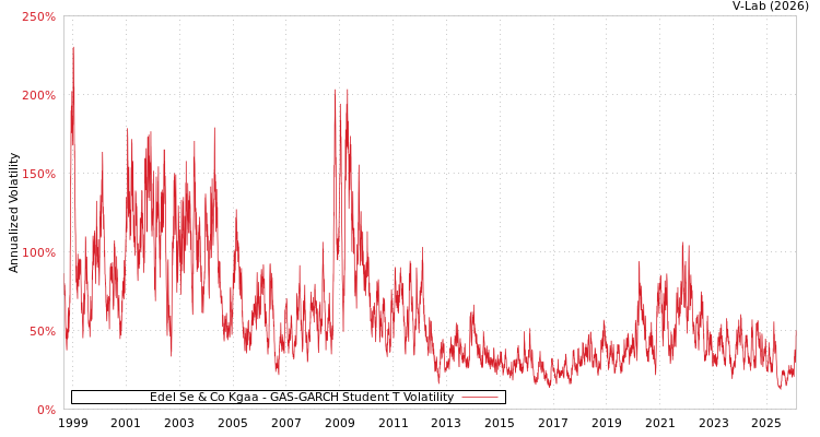 graph of Edel Se & Co Kgaa GAS-GARCH-T