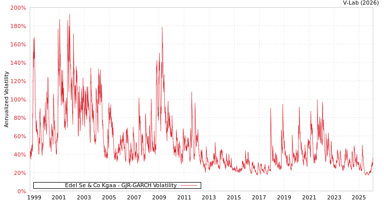 graph of Edel Se & Co Kgaa GJR-GARCH