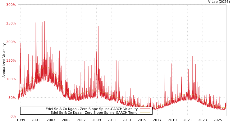 graph of Edel Se & Co Kgaa S0GARCH