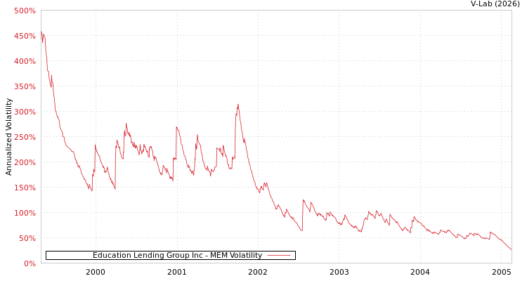 graph of Education Lending Group Inc MEM