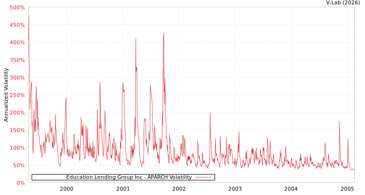 graph of Education Lending Group Inc APARCH