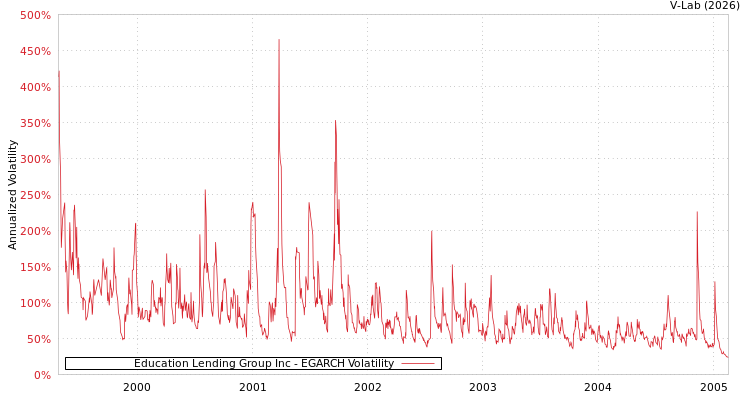 graph of Education Lending Group Inc EGARCH