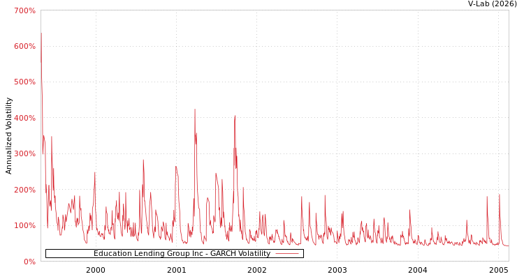 graph of Education Lending Group Inc GARCH