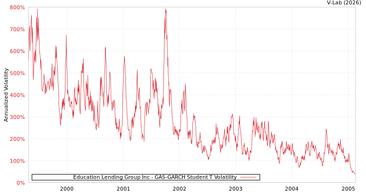 graph of Education Lending Group Inc GAS-GARCH-T