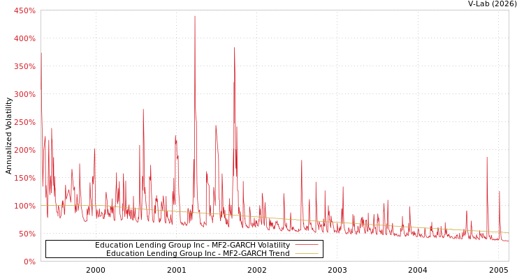 graph of Education Lending Group Inc MF2-GARCH