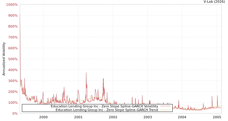 graph of Education Lending Group Inc S0GARCH