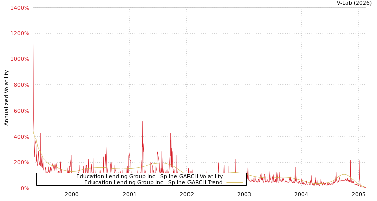 graph of Education Lending Group Inc SGARCH