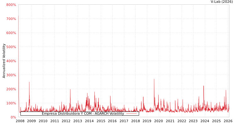 graph of Empresa Distribuidora Y COM AGARCH