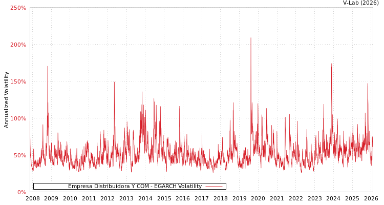 graph of Empresa Distribuidora Y COM EGARCH
