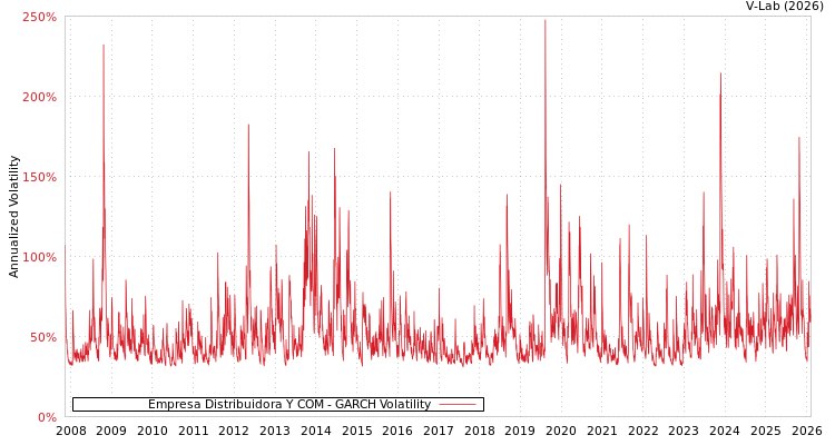 graph of Empresa Distribuidora Y COM GARCH
