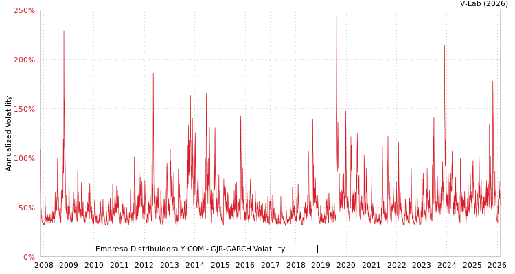 graph of Empresa Distribuidora Y COM GJR-GARCH