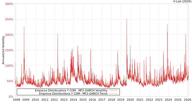 graph of Empresa Distribuidora Y COM MF2-GARCH